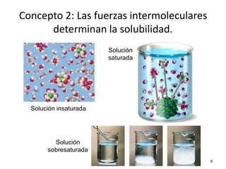 9
Solución insaturada
Solución
saturada
Solución
sobresaturada
Concepto 2: Las fuerzas intermoleculares
determinan la solubilidad.
 