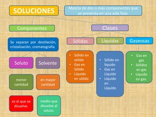 SOLUCIONES Mezcla de dos o más componentes que
se presenta en una sola fase.
Componentes Clases
Se separan por destilación,
cristalización, cromatografía
Soluto Solvente
menor
cantidad
en mayor
cantidad
Sólidas Líquidas Gaseosas
• Sólido en
sólido
• Gas en
Sólido
• Líquido
en sólido
• Gas en
gas
• Sólidos
en gas
• Líquido
en gas.
• Sólido en
líquido
• Gas en
Líquido
• Líquido
en
Líquido
medio que
disuelve al
soluto.
es el que se
disuelve.