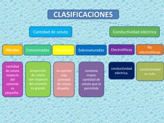 CLASIFICACIONES
Cantidad de soluto Conductividad eléctrica
Diluidas Concentradas Saturadas
No
electrolíticas
proporción
de soluto
con respecto
del solvente
es grande
Sobresaturadas Electrolíticas
cantidad
de soluto
respecto
del
solvente
es
pequeña.
conductividad
eléctrica.
contiene
mayor
cantidad de
soluto que la
permitida
no admite
más
cantidad
de soluto
disuelto.
conductividad
es nula.