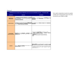 Anexo I
    COMPARATIVA DE AYUDAS PARA FOMENTAR LAS TIC EN LOS AUTÓNOMOS: GALICIA – ASTURIAS 2008
                                                                                                                                     Este cuadro comparativo muestra las ayudas
   CONCEPTO                            GALICIA                                                ASTURIAS                               creadas para la fomentación de las TIC entre
                                                                                                                                     el comercio y las PYMES en 2008.
                   La promoción del acceso empresarial a la sociedad
                                                                           Fomentar la incorporación de las   Tecnologías de la
   OBJETO DE LA    de la información en Galicia entre los trabajadores por
                                                                           Información y la Comunicación      en el colectivo de
   SUBVENCIÓN      cuenta propia dados de alta en el Régimen Especial de
                                                                           Autónomos.
                   Trabajadores Autónomos.




                   Trabajadores por cuenta propia de Galicia dados de alta
                                                                           Los inscritos en el Régimen Especial de Trabajadores
  BENEFICIARIOS    en el Régimen Especial de Trabajadores Autónomos
                                                                           Autónomos.
                   de Galicia excepto comerciante retallistas.




                                                                      1) Adquisición de un ordenador de sobremesa o portátil.
                                                                      2) Sistema Operativo original y Software Antivirus
                   Adquisición    de ordenadores   personales     con
   ACTUACIONES                                                        actualizable durante al menos un año.
                   software libre (como mínimo Mozilla Firefox 2.0. Y
 SUBVENCIONABLES                                                      3) Impresora láser o de chorro de tinta (Opcional).
                   OpenOffice 2.0).
                                                                      4) PDA con conectividad WiFi o Bluetooth (Opcional).
                                                                      5) Es




                                                                      Hasta un 50% de la inversión (salvo la conexión) con un
                                                                      límite mínimo de inversión de 800 € y un máximo de 3.000
                   Hasta un 45% de la inversión subvencionable con un €.
     IMPORTE
                   máximo de 350 € por solicitante.                   Se establecen diferentes límites máximos de subvención según
                                                                      el equipamiento del que se trate: ordenador (1.000 €),
                                                                      impresora (entre 50 – 3
 
