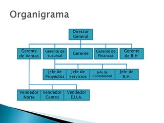 Director
                           General


 Gerente    Gerente de                  Gerente de     Gerente
                           Gerente
de Ventas    sucursal                    Finanzas      de R.H.


             Jefe de      Jefe de       Jefe de      Jefe de
            Proyectos    Servicios    Contabilidad     R.H.


Vendedor Vendedor        Vendedor
  Norte   Centro          E.U.A.
 