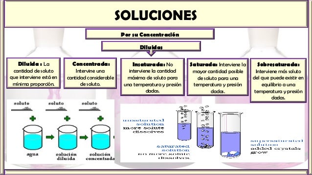 Solucion Diluida Concentrada Saturada Y Sobresaturada