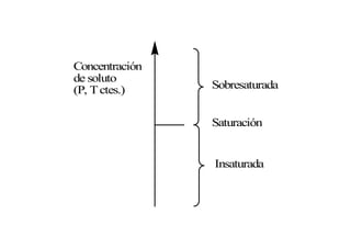 Concentración
de soluto
(P, Tctes.)
Insaturada
Sobresaturada
Saturación
 