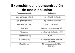 M = moles de soluto / 1 kg
disolvente
Molalidad (m)
N = equivalentes de soluto / L
disolución
Normalidad (N)
Xi = ni / nTFracción molar (xi)
(g soluto/ mL disolución) x 100% volumen
(g soluto / g disolución) x 100% en peso
1 ng / L disoluciónppt (partes por trillón)
1 mg soluto / L disoluciónppb (partes por billón)
1 mg soluto / L disoluciónppm (partes por millón)
DefiniciónForma de expresión
Expresión de la concentración
de una disolución
 