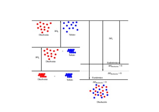 Disolvente Soluto
+
Disolvente
Soluto
∆Ha
+
Disolvente Soluto
∆Hb
∆Hc
Endotérmico
∆Hdisolución > 0
∆Hdisolución = 0
Exotérmico
∆Hdisolución < 0
Disolución
Proceso de disolución
 