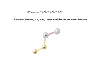 ∆Hdisolución = ∆Ha + ∆Hb + ∆Hc
• La magnitud de ∆Ha, ∆Hb y ∆Hc dependen de las fuerzas intermoleculares.
 