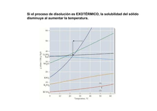 Si el proceso de disolución es EXOTÉRMICO, la solubilidad del sólido
disminuye al aumentar la temperatura.
 