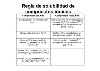 Sulfatos (SO4
2-), excepto los de Ca2+,
Sr2+, Ba2+, Pb2+, Hg2
2+, Ag+
Nitratos (NO3
-), acetatos (CH3COO-),
cloratos (ClO3
-) y percloratos (ClO4
-)
Hidróxidos (OH-) y óxidos (O2-),
excepto los de los elementos del
grupo 1 y 2
Cloruros (Cl-), bromuros (Br-) y
yoduros (I-), excepto los de Ag+,
Hg2
2+ y Pb2+
Sulfuros (S2-), excepto los de los
elementos del grupo 1 y 2 y NH4
+
Compuestos de amonio (NH4
+)
Carbonatos (CO3
2-), cromatos (CrO4
2-
), oxalatos (C2O4
2-) y fosfatos (PO4
3-)
excepto los de los elementos del
grupo 1 y NH4
+
Compuestos de los elementos del
grupo 1
Compuestos insolublesCompuestos solubles
Regla de solubilidad de
compuestos iónicos
 
