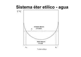 INMISCIBLES
2 FASES
MISCIBLES
1 FASE
A
L1 L1
'
% éter etílico
T ºC
Sistema éter etílico - agua
 