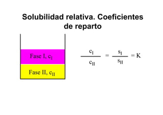 Fase I, cI
Fase II, cII
cI
cII
=
sI
sII
= K
Solubilidad relativa. Coeficientes
de reparto
 