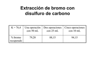 94,1588,1579,20% bromo
recuperado
Cinco operaciones
con 10 mL
Dos operaciones
con 25 mL
Una operación
con 50 mL
K = 76,4
Extracción de bromo con
disulfuro de carbono
 