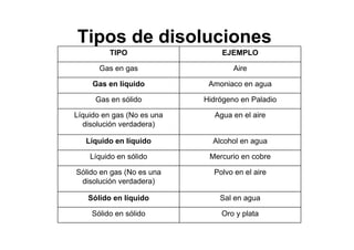 Oro y plataSólido en sólido
Sal en aguaSólido en líquido
Polvo en el aireSólido en gas (No es una
disolución verdadera)
Mercurio en cobreLíquido en sólido
Alcohol en aguaLíquido en líquido
Agua en el aireLíquido en gas (No es una
disolución verdadera)
Hidrógeno en PaladioGas en sólido
Amoniaco en aguaGas en líquido
AireGas en gas
EJEMPLOTIPO
Tipos de disoluciones
 