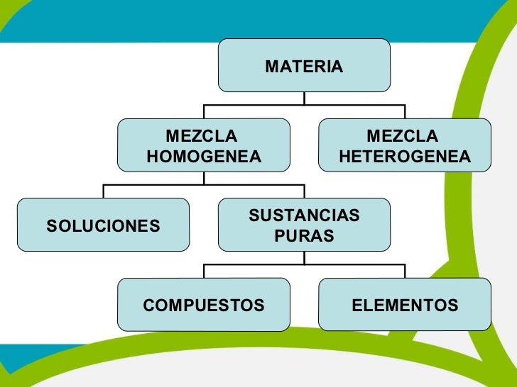 Resultado de imagen para image de compuestos, materias, elemento y mezcla