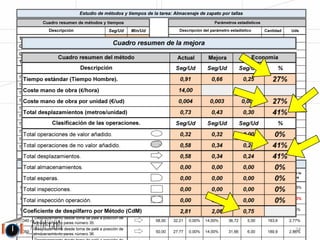 Soluciones para la mejora de la productividad industrial 
3. Soluciones para la mejora de la productividad 
industrial 
Conclusión al resultado del estudio de métodos y tiempos: 
1.- De tener una tarea no medida pasamos a saber cómo se hace y cuánto tiempo cuesta: 
Figura 3.7. 
-20- 
 