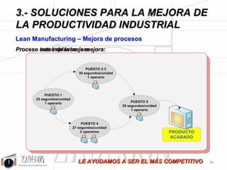 Soluciones para la mejora de la productividad industrial 
3. Soluciones para la mejora de la productividad 
industrial 
Casos de Éxito 
1.Reducción del tiempo de máquina parada en los cambios de lote en más de un 50% en fábrica de cables. 
2.Reducción del tiempo de máquina parada en industria gráfica en más de un 20% en la que intervienen 4 
operarios. 
3.Reducción del tiempo de cambio y ajustes en fábrica de latas para conservas de 7 a 2 horas. 
4.Instalación de máquina de pequeña capacidad para lotes pequeños y reducción del tiempo de cambio de 
estos lotes de 4 horas a 15 minutos en industria maderera. 
5.Mejora en línea de embotellado de bebidas para el cambio de tapones, botellas y etiquetas. 
Máquina parada significa unidades no producidas (no facturadas, margen bruto parado). ZADECON, le 
puede ayudar a reducir de manera significativa el tiempo de máquina parada a partir de la metodología 
SMED. 
La metodología SMED se trata de un caso particular de estudio de métodos que está destinado a la mejora 
del tiempo de tareas de cambio de formato y utillaje. Con el SMED se reduce el tiempo de máquina 
parada. 
Figura 3.19. 
Figura 3.20. 
-32- 
 