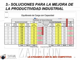 Soluciones para la mejora de la productividad industrial 
3. Soluciones para la mejora de la productividad 
industrial 
3.5.- Equilibrado de la carga y la capacidad de trabajo: 
Elaboración de simuladores. 
Objetivo 
Conocer de manera precisa la carga de trabajo y ajustar la capacidad a la misma. 
Tareas 
Con los tiempos estándar calculados: 
1.Se realiza un simulador en el que se calcula la carga de trabajo a partir de la producción que hay que 
realizar y los tiempos estándar de dicha producción. 
2.La carga de trabajo se compara con la capacidad de Mano de Obra y de Maquinaria. 
3.Se forma a los responsables en la interpretación de los resultados y en las posibles tomas de decisiones. 
Beneficios 
Tenemos un sistema de indicadores fácil de interpretar y preciso con el que: 
1.Se reducen los cuellos de botella, recursos ociosos y horas extras injustificadas. 
2.Se tienen información previa de la carga de trabajo, lo que nos permite anticiparnos y evitar sobrecostes 
e incumplimientos. 
3.Se mejoran los plazos de entrega. 
4.Las decisiones se toman antes de que sucedan los problemas de desequilibrio, no después. Esto 
aumenta la capacidad de gestión de los responsables ya que tienen que anticiparse. Cuesta mucho menos 
tiempo y dinero que corregir. 
Casos de Éxito 
Tenemos un sistema de indicadores fácil de interpretar y preciso con el que: 
1.Ajuste de la capacidad en industria del mueble al identificar los cuellos de botella. 
2.Mejora de la productividad de un 40% en industria de laminación de chapa al descubrir cuellos de 
botella nada obvios: Los puentes grúa. 
3.Mejora de la gestión diaria y de la programación de la producción a corto plazo para diversas industrias 
con plazos de entrega y fabricación de 24 horas. Elaboración de herramientas de cálculo permanente de la 
carga de trabajo con el resultado de: Reducción drástica de horas extra y mejora del servicio. 
4.Cálculo de dimensionamiento de fábricas: maquinaria, mano de obra, espacio, etc, en función de la 
carga de trabajo y tiempos estándar. 
Según nuestra experiencia el desequilibrio entre la carga y la capacidad de trabajo es el mayor causante de 
despilfarro. Los desequilibrios provocan: 
-50- 
 