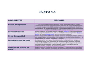 PUNTO 4.4

COMPONENTES                                              FUNCIONES

Centro de seguridad              El Centro de seguridad de Windows puede ayudar a proteger el equipo
                           comprobando el estado de varios aspectos esenciales de la seguridad del equipo,
                             como la configuración del firewall, actualizaciones automáticas de Windows,
                          configuración del software antimalware, configuración de seguridad de Internet y
                                            configuración del Control de cuentas de usuario.
Restaurar sistema         Permite restaurar archivos de sistema, claves de Registro, programas instalados,
                          etc., a un punto anterior a una falla. La familia de sistemas operativos Windows
                          Server, así como Windows 2000, carecen de esta herramienta.
Copia de seguridad        Copias de seguridad de Windows permite crear una imagen del sistema, que es
                          una imagen exacta de una unidad. Una imagen del sistema incluye Windows y la
                          configuración del sistema, programas y archivos.
Desfragmentado de disco   La fragmentación hace que el disco duro realice trabajo adicional que puede
                          ralentizar el equipo. Los dispositivos de almacenamiento extraíbles como las
                          unidades flash USB también se pueden fragmentar. El Desfragmentado de disco
                          vuelve a organizar los datos fragmentados de manera que los discos y las
                          unidades puedan funcionar de manera más eficaz.
Liberador de espacio en   Esta herramienta elimina los archivos temporales o innecesarios del disco duro
                          para que pueda aumentar la cantidad de espacio de almacenamiento disponible
disco
 