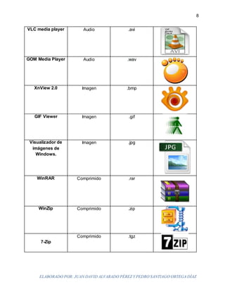 ELABORADO POR: JUAN DAVID ALVARADO PÉREZ Y PEDRO SANTIAGO ORTEGA DÍAZ
8
VLC media player Audio .avi
GOM Media Player Audio .wav
XnView 2.0 Imagen .bmp
GIF Viewer Imagen .gif
Visualizador de
imágenes de
Windows.
Imagen .jpg
WinRAR Comprimido .rar
WinZip Comprimido .zip
7-Zip
Comprimido .tgz
 