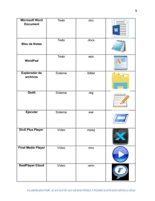 ELABORADO POR: JUAN DAVID ALVARADO PÉREZ Y PEDRO SANTIAGO ORTEGA DÍAZ
9
Microsoft Word
Document
Texto .doc
Bloc de Notas
Texto .docx
WordPad
Texto .wps
Explorador de
archivos
Sistema .folder
Gedit Sistema .reg
Ejecutar Sistema .exe
DivX Plus Player Video .mpeg
Final Media Player Video .mov
RealPlayer Cloud Video .wmv
 