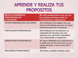METAS ACADEMICAS,           Mi meta profesional es ser uno de
PROFESIONALES               los mejores biólogos tanto en
O TECNICAS                  conocimiento y experiencia
OPORTUNIDADES DEL ENTORNO   Mis profesores del colegio mas que
                            todo los de biología que son mi mayor
                            fuente de apoyo en mi proyecto
FORTALEZAS PERSONALES       Mis fortalezas son la sabiduría, la
                            capacidad de escucha, soy una
                            persona muy verosímil y sobretodo
                            muy responsable y respetuoso
DEBILIDADES PERSONALES      Mi mayor debilidad es la impaciencia y
                            la rabia que me da con lo que no soy
                            capaz de hacer o me es muy difícil
                            hacerlo
RECURSOS FINANCIEROS        Mi familia y posibles trabajos extra.
 