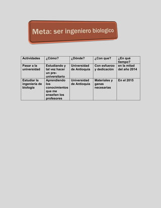 Actividades     ¿Cómo?          ¿Dónde?        ¿Con que?      ¿En qué
                                                              tiempo?
Pasar a la      Estudiando y    Universidad    Con esfuerzo   en la mitad
universidad     tal vez hacer   de Antioquia   y dedicación   del año 2014
                un pre-
                universitario
Estudiar la     Aprendiendo     Universidad    Materiales y   En el 2015
ingeniería de   los             de Antioquia   ganas
biología        conocimientos                  necesarias
                que me
                enseñen los
                profesores
 