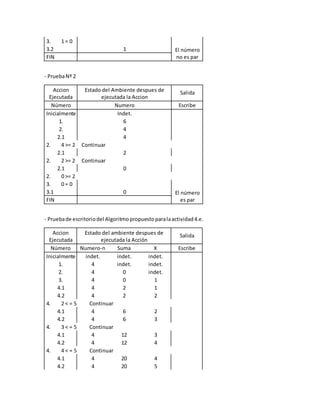 3. 1 = 0
3.2 1 El número
no es parFIN
- PruebaNº 2
Accion
Ejecutada
Estado del Ambiente despues de
ejecutada la Accion
Salida
Número Numero Escribe
Inicialmente Indet.
1. 6
2. 4
2.1 4
2. 4 >= 2 Continuar
2.1 2
2. 2 >= 2 Continuar
2.1 0
2. 0 >= 2
3. 0 = 0
3.1 0 El número
es parFIN
- Pruebade escritoriodel Algoritmopropuestoparalaactividad4.e.
Accion
Ejecutada
Estado del ambiente despues de
ejecutada la Acción
Salida
Número Numero-n Suma X Escribe
Inicialmente indet. indet. indet.
1. 4 indet. indet.
2. 4 0 indet.
3. 4 0 1
4.1 4 2 1
4.2 4 2 2
4. 2 < = 5 Continuar
4.1 4 6 2
4.2 4 6 3
4. 3 < = 5 Continuar
4.1 4 12 3
4.2 4 12 4
4. 4 < = 5 Continuar
4.1 4 20 4
4.2 4 20 5
 