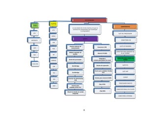 8 
MOTHERBOARD 
TIPOS 
ATX 
MICROATX 
WTX 
NLX 
FLEX ATX 
PUERTOS 
LPT1 
SERIAL 
USB 
PS/2 
IDE 
SONIDO 
CNR 
RCA 
SCSI 
MIDI 
es una tarjeta de circuito impreso a la que se 
conectan los componentes que constituyen 
la computadora. 
PARTES 
Puertos externos de 
comunicación. 
Módulo regulador de 
tensión. 
Zócalo del procesador. 
Northbridge. 
Southbridge. 
Conector de alimentación 
ATX. 
Puertos para 
unidades Serial ATA. 
Chip de la interfaz de sonido 
integrada. 
Conectores USB. 
Batería CR-2032. 
Integrado y 
cristales generadores de clock. 
Zócalos de expansión. 
Puerto para unidades Parallel 
ATA. 
Zócalos para memoria RAM. 
Chip LPCIO. 
Chip BIOS. 
COMPONENTES 
SLOT DEL PROCESADOR 
CONECTORES IDE 
SLOTS DE MEMORIA 
CONECTOR PARA UNIDADES DE 
AL M. FLEXIBLE 
CONECTOR PARA FUENTE DE 
PODER 
SLOTS PCI 
SLOT AGP 
CHIPSET 
PROCESADOR GRAFICO 
CONECTOR SERIAL ATA O SATA 
CONECTORES EXTERNOS 
 