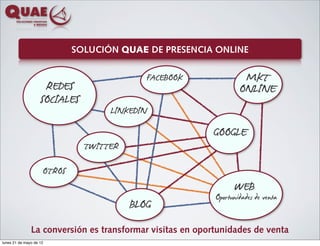 SOLUCIÓN QUAE DE PRESENCIA ONLINE


                                               FACEBOOK             MKT
                     REDES                                         ONLINE
                    SOCIALES
                                    LINKEDIN
                                                          GOOGLE
                               TWITTER
                     OTROS
                                                                 WEB
                                                           Oportunidades de venta
                                         BLOG
               La conversión es transformar visitas en oportunidades de venta
lunes 21 de mayo de 12
 