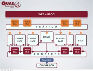 WEB + BLOG

                     Primer           Primer                              Primer          Primer
                      Click            Click                               Click           Click
                                                 T R Á F I C O



                                                        HOME
               ...          LANDING        LANDING                    LANDING       ...
                              PAGE           PAGE                       PAGE                  BLOG



                     Segundo          Segundo                             Segundo         Segundo
                         Click        Click                                Click          Click
                                                C O N T A C T O

                                                       Tercer Click


                                                     CONVERSIÓN
lunes 21 de mayo de 12
 