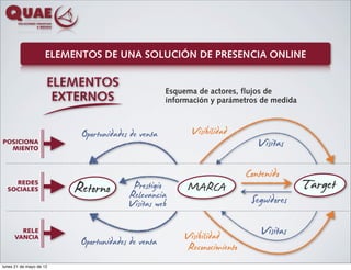 ELEMENTOS DE UNA SOLUCIÓN DE PRESENCIA ONLINE

                     ELEMENTOS
                                                   Esquema de actores, flujos de
                      EXTERNOS                     información y parámetros de medida



                          Oportunidades de venta         Visibilidad
POSICIONA
  MIENTO                                                                    Visitas
                                                                         Contenido
    REDES
  SOCIALES
                         Retorno         Prestigio
                                        Relevancia      MARCA                           Target
                                        Visitas web                       Seguidores
        RELE
                                                        Visibilidad          Visitas
                          Oportunidades de venta
      VANCIA

                                                        Reconocimiento
lunes 21 de mayo de 12
 