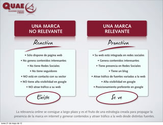 UNA MARCA                                         UNA MARCA
                            NO RELEVANTE                                        RELEVANTE

                               Reactiva                                            Proactiva
                         • Sólo dispone de página web                  • Su web está integrada en redes sociales
                    • No genera contenidos interesantes                    • Genera contenidos interesantes
                           • No tiene Redes Sociales                      • Tiene presencia en Redes Sociales
                            • No tiene seguidores                                   • Tiene un blog
                    • NO está en contacto con su sector               • Atrae tráfico de fuentes variadas a la web
                    • NO tiene alta visibilidad en google                     • Alta visibilidad en google
                          • NO atrae tráfico a su web                   • Posicionamiento preferente en google



                                  Existe                                              Se ve
              La relevancia online se consigue a largo plazo y es el fruto de una estrategia creada para propagar la
             presencia de la marca en internet y generar contenidos y atraer tráfico a la web desde distintas fuentes.

lunes 21 de mayo de 12
 