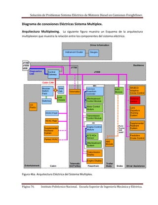Solución de Problemas Sistema Eléctrico de Motores Diesel en Camiones Freightliner.
Página 76. Instituto Politécnico Nacional. Escuela Superior de Ingeniería Mecánica y Eléctrica.
Diagrama de conexiones Eléctricas Sistema Multiplex.
Arquitectura Multiplexing. La siguiente figura muestra un Esquema de la arquitectura
multiplexion que muestra la relación entre los componentes del sistema eléctrico.
Figura 46a. Arquitectura Eléctrica del Sistema Multiplex.
 