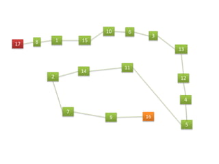 1
3
8 15
6
13
14
9 16
12
4
5
7
2
11
10
17