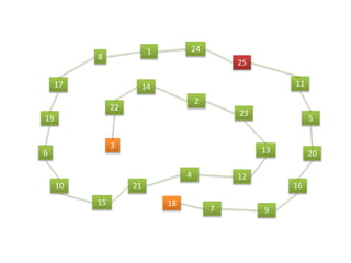 1
3
8
15
24
6
22
13
14
9
16
124
5
20
18
7
2
11
25
23
10 21
17
19