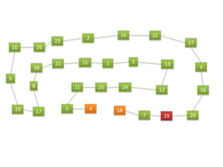 1 3
8
15
24
6
22
13
27
14
9
1612
45
2029
18
7
2
11 25
23
2610
21
28
1719