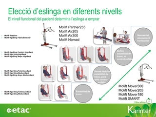 KarinterKarinter
Elecció d’eslinga en diferents nivells
El nivell funcional del pacient determina l’eslinga a emprar
Estabilitat de
tronc
Sense /reduïda
estabilitat de
tronc, però
amb control
cefàlic
Sense
estabilitat de
tronc, ni
control cefàlic
Necessitat
aixecament
horitzontal
-
• Molift Stretcher
• Molift RgoSling FabricStretcher
• Molift RgoSling Comfort HighBack
• Molift Rgo Sling HighBack
• Molift RgoSling Ampu HighBack
• Molift Rgo Sling Toilet LowBack
• Molift Rgo Sling MediumBack
• Molift RgoSling Ampu MediumBack
• Molift Rgo Sling Toilet LowBack
• Molift Rgo Sling MediumBack
Molift Mover300
Molift Mover205
Molift Mover180
Molift SMART
Molift Partner255
Molift Air205
Molift Air300
Molift Nomad
 