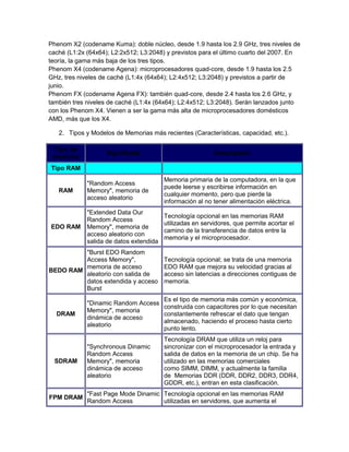 Phenom X2 (codename Kuma): doble núcleo, desde 1.9 hasta los 2.9 GHz, tres niveles de
caché (L1:2x (64x64); L2:2x512; L3:2048) y previstos para el último cuarto del 2007. En
teoría, la gama más baja de los tres tipos.
Phenom X4 (codename Agena): microprocesadores quad-core, desde 1.9 hasta los 2.5
GHz, tres niveles de caché (L1:4x (64x64); L2:4x512; L3:2048) y previstos a partir de
junio.
Phenom FX (codename Agena FX): también quad-core, desde 2.4 hasta los 2.6 GHz, y
también tres niveles de caché (L1:4x (64x64); L2:4x512; L3:2048). Serán lanzados junto
con los Phenom X4. Vienen a ser la gama más alta de microprocesadores domésticos
AMD, más que los X4.

   2. Tipos y Modelos de Memorias más recientes (Características, capacidad, etc.).

 Tipo de
                    Significado                            Descripción
 memoria
Tipo RAM
                                         Memoria primaria de la computadora, en la que
             "Random Access
                                         puede leerse y escribirse información en
   RAM       Memory", memoria de
                                         cualquier momento, pero que pierde la
             acceso aleatorio
                                         información al no tener alimentación eléctrica.
             "Extended Data Our
                                         Tecnología opcional en las memorias RAM
             Random Access
                                         utilizadas en servidores, que permite acortar el
EDO RAM      Memory", memoria de
                                         camino de la transferencia de datos entre la
             acceso aleatorio con
                                         memoria y el microprocesador.
             salida de datos extendida
         "Burst EDO Random
         Access Memory",                 Tecnología opcional; se trata de una memoria
         memoria de acceso               EDO RAM que mejora su velocidad gracias al
BEDO RAM
         aleatorio con salida de         acceso sin latencias a direcciones contiguas de
         datos extendida y acceso        memoria.
         Burst
                                    Es el tipo de memoria más común y económica,
             "Dinamic Random Access
                                    construida con capacitores por lo que necesitan
             Memory", memoria
  DRAM                              constantemente refrescar el dato que tengan
             dinámica de acceso
                                    almacenado, haciendo el proceso hasta cierto
             aleatorio
                                    punto lento.
                                         Tecnología DRAM que utiliza un reloj para
             "Synchronous Dinamic        sincronizar con el microprocesador la entrada y
             Random Access               salida de datos en la memoria de un chip. Se ha
  SDRAM      Memory", memoria            utilizado en las memorias comerciales
             dinámica de acceso          como SIMM, DIMM, y actualmente la familia
             aleatorio                   de Memorias DDR (DDR, DDR2, DDR3, DDR4,
                                         GDDR, etc.), entran en esta clasificación.
             "Fast Page Mode Dinamic Tecnología opcional en las memorias RAM
FPM DRAM
             Random Access           utilizadas en servidores, que aumenta el
 
