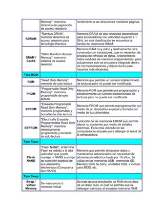Memory", memoria            rendimiento a las direcciones mediante páginas.
             dinámica de paginación
             de acceso aleatorio
             "Rambus DRAM",              Memoria DRAM de alta velocidad desarrollada
             memoria dinámica de         para procesadores con velocidad superior a 1
 RDRAM
             acceso aleatorio para       GHz, en esta clasificación se encuentra la
             tecnología Rambus           familia de memorias RIMM.
                                         Memoria RAM muy veloz y relativamente cara,
                                         construida con transistores, que no necesitan de
             "Static Random Access
                                         proceso de refresco de datos. Anteriormente
 SRAM /      Memory", memoria
                                         había módulos de memoria independientes, pero
 Caché       estática de acceso
                                         actualmente solo se encuentra integrada dentro
             aleatorio
                                         de microprocesadores y discos duros para
                                         hacerlos más eficientes.
Tipo ROM
             "Read Only Memory",         Memoria que permite un número indeterminado
  ROM
             memoria de solo lectura     de lecturas pero no puede ser modificada.
             "Programable Read Only
                                         Memoria ROM que permite una programación y
             Memory", memoria
 PROM                                    posteriormente un número indeterminado de
             programable de solo
                                         lecturas pero no puede ser modificada.
             lectura
             "Erasable Programable
                                         Memoria PROM que permite reprogramación por
             Read Only Memory",
 EPROM                                   medio de un dispositivo especial y borrado por
             memoria programable y
                                         medio de luz ultravioleta.
             borrable de solo lectura
             "Electrically Erasable
                                         Evolución de las memorias EROM que permite
             Programmable Read Only
                                         alterar su contenido por medio de señales
             Memory", memoria
EEPROM                                   eléctricas. Es la más utilizada en las
             eléctricamente
                                         computadoras actuales para albergar el setud de
             programable y borrable
                                         la computadora.
             de solo lectura
Tipo Flash
             "Flash NAND", el término
             Flash es debido a la alta   Memoria que permite almacenar datos y
             velocidad que puede         mantenerlos almacenados sin necesidad de
  Flash      manejar y NAND a un tipo    alimentación eléctrica hasta por 10 años. Se
  NAND       de conexión especial de     utiliza en las memorias USB , memorias SD,
             sus elementos               Memory Stick de Sony, unidades SSD, e incluso
             electrónicos (Compuerta     para BIOS, etc.
             tipo NAND)
Tipo Swap
 Swap /                                  Se trata de una simulación de RAM en un área
             De intercambio ó
 Virtual                                 de un disco duro, lo cual no permite que se
             memoria virtual
 Memory                                  detengan servicios al escasear memoria RAM
 
