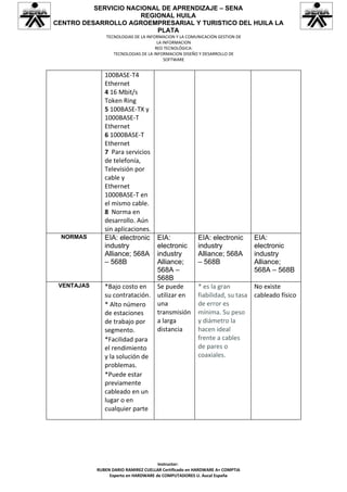 SERVICIO NACIONAL DE APRENDIZAJE – SENA
                      REGIONAL HUILA
CENTRO DESARROLLO AGROEMPRESARIAL Y TURISTICO DEL HUILA LA
                          PLATA
                TECNOLOGIAS DE LA INFORMACION Y LA COMUNICACIÓN GESTION DE
                                       LA INFORMACION
                                      RED TECNOLÓGICA:
                   TECNOLOGIAS DE LA INFORMACION DISEÑO Y DESARROLLO DE
                                           SOFTWARE


               100BASE-T4
               Ethernet
               4 16 Mbit/s
               Token Ring
               5 100BASE-TX y
               1000BASE-T
               Ethernet
               6 1000BASE-T
               Ethernet
               7 Para servicios
               de telefonía,
               Televisión por
               cable y
               Ethernet
               1000BASE-T en
               el mismo cable.
               8 Norma en
               desarrollo. Aún
               sin aplicaciones.
 NORMAS        EIA: electronic  EIA:                   EIA: electronic       EIA:
               industry         electronic             industry              electronic
               Alliance; 568A   industry               Alliance; 568A        industry
               – 568B           Alliance;              – 568B                Alliance;
                                568A –                                       568A – 568B
                                568B
 VENTAJAS      *Bajo costo en   Se puede               * es la gran        No existe
               su contratación. utilizar en            fiabilidad, su tasa cableado físico
               * Alto número    una                    de error es
               de estaciones    transmisión            mínima. Su peso
               de trabajo por   a larga                y diámetro la
               segmento.        distancia              hacen ideal
               *Facilidad para                         frente a cables
               el rendimiento                          de pares o
               y la solución de                        coaxiales.
               problemas.
               *Puede estar
               previamente
               cableado en un
               lugar o en
               cualquier parte




                                      Instructor:
            RUBEN DARIO RAMIREZ CUELLAR Certificado en HARDWARE A+ COMPTIA
                 Experto en HARDWARE de COMPUTADORES U. Aucal España
 