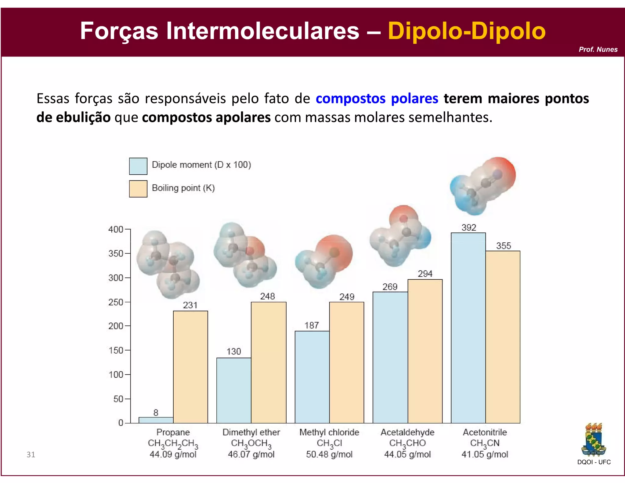 Forças Intermoleculares – Dipolo-Dipolo
                                     Dipolo-
                                                                                    Prof. Nunes




     Essas forças são responsáveis pelo fato de compostos polares terem maiores pontos
     de ebulição que compostos apolares com massas molares semelhantes.
                                                            semelhantes




31
                                                                                    DQOI - UFC
 
