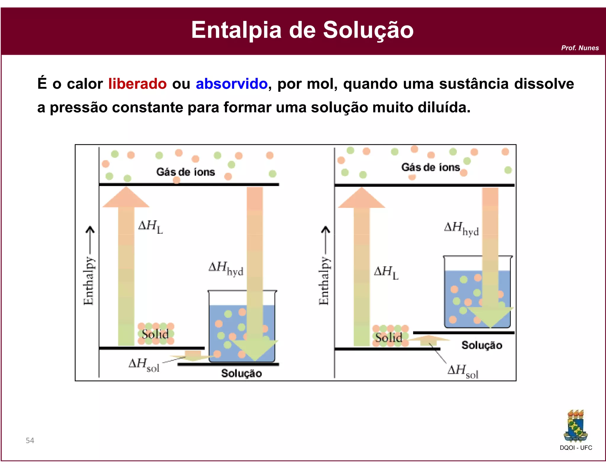 Entalpia de Solução
                                                                         Prof. Nunes




     É o calor liberado ou absorvido por mol, quando uma sustância dissolve
                           absorvido,    mol
     a pressão constante para formar uma solução muito diluída.




54
                                                                         DQOI - UFC
 