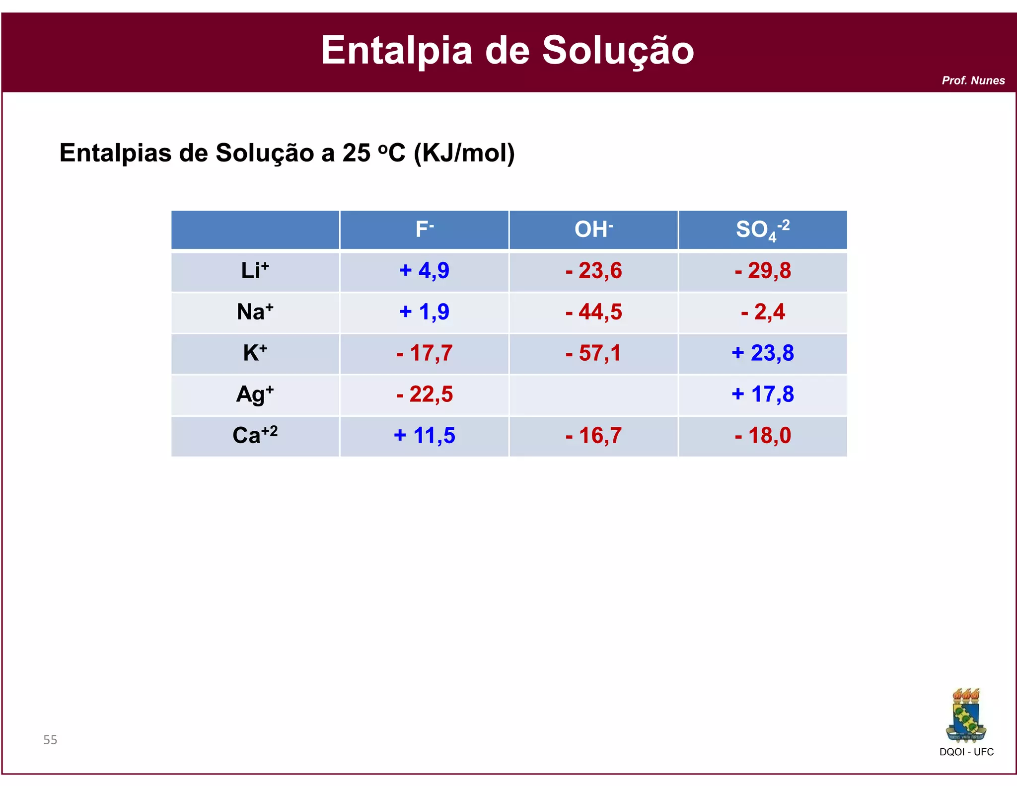 Entalpia de Solução
                                                               Prof. Nunes




     Entalpias de Solução a 25 oC (KJ/mol)

                                  F-         OH-      SO4-2
                   Li+          + 4,9        - 23,6   - 29,8
                   Na+          + 1,9        - 44,5   - 2,4
                   K+           - 17,7       - 57,1   + 23,8
                   Ag+          - 22,5                + 17,8
                   Ca+2         + 11,5       - 16,7   - 18,0




55
                                                               DQOI - UFC
 