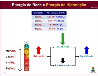 Energia da Rede x Energia de Hidratação
                                                                      Prof. Nunes



                    Composto      KPs (em água a 25oC)

                     Mg(OH)2      1,8 x 10-11 (0,009 g/L)

                     Ca(OH)2       7,9 x 10-6 (1,85 g/L)

                     Sr(OH)2        1,5 x 10-4 (4,1 g/L)

                     Ba(OH)2        5,0 x 10-3 (56 g/L)




                                              En. da Rede
     Mg(OH)2

     Ca(OH)2        Raio Iônico                              Solubilidade

     Sr(OH)2
                                            En. Hidratação
     Ba(OH)2
60                                                                    DQOI - UFC
 
