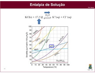 Entalpia de Solução
                           Prof. Nunes




65
                           DQOI - UFC
 