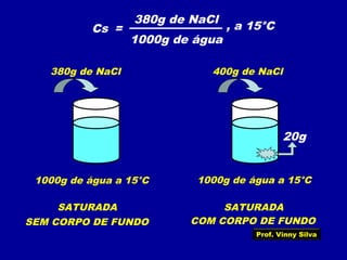 Cs =
380g de NaCl
1000g de água
, a 15°C
1000g de água a 15°C
380g de NaCl
1000g de água a 15°C
20g
400g de NaCl
SATURADA SATURADA
SEM CORPO DE FUNDO COM CORPO DE FUNDO
Prof. Vinny Silva
 
