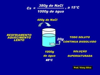 Cs =
380g de NaCl
1000g de água
, a 15°C
1000g
de água
20g
400g de NaCl
15°C
AQUECIMENTO
40°C
RESFRIAMENTO
LENTO
15°C
TODO SOLUTO
CONTINUA DISSOLVIDO
SOLUÇÃO
SUPERSATURADA
Prof. Vinny Silva
 