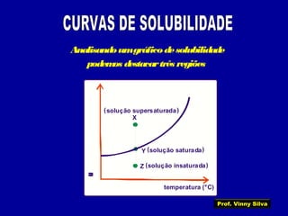 Analisandoumgráficodesolubilidade
podemos destacartrês regiões
coeficientedesolubilidade
temperatura (°C)
Y
X
Z
solução saturada
solução insaturada
solução supersaturada( )
( )
( )
Prof. Vinny Silva
 