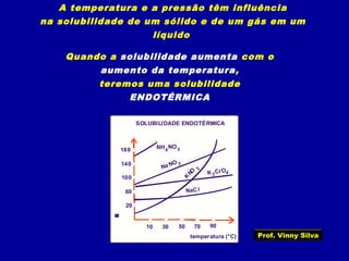 A temperatura e a pressão têm influência
na solubilidade de um sólido e de um gás em um
líquido
Quando a solubilidade aumenta com o
aumento da temperatura,
teremos uma solubilidade
ENDOTÉRMICA
coeficientedesolubilidade
temperatura (°C)
SOLUBILIDADE ENDOTÉRMICA
10
20
60
100
140
180
30 50 70 90
NH NO
NO
NO
4 3
3
3
Na
K
K CrO
2 4
NaCl
Prof. Vinny Silva
 