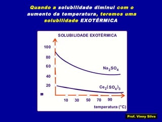 Quando a solubilidade diminui com o
aumento da temperatura, teremos uma
solubilidade EXOTÉRMICA
coeficientedesolubilidade
SOLUBILIDADE EXOTÉRMICA
60
80
100
42Na SO
temperatura (°C)
10
20
40
30 50 70 90
4 32 SOCe ( )
Prof. Vinny Silva
 