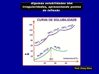 Algumas solubilidades têm
irregularidades, apresentando pontos
de inflexão
CURVA DE SOLUBILIDADE
temperatura(°C)
CaCl
CaCl
CaCl
H
H
H
O
O
O
6
4
2
2
2
2
2
2
2
.
.
.
.
Na
Na
SO
SO
10
2
2
2
4
4
H
O
coeficientedesolubilidade
gramasdesoluto/100gdeágua
20
40
60
80
100
120
20 40
32,4
60
140
Prof. Vinny Silva
 